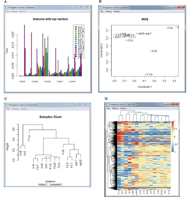 Figure 2: Visualizations of Statistical analyses